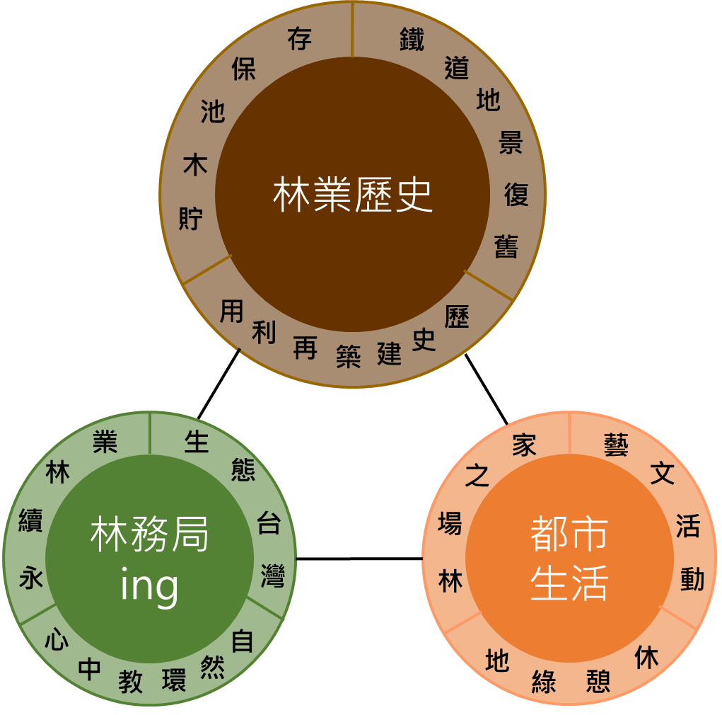 亞洲產業文化資產資訊平臺 經典案例 林業時光機 臺灣羅東林業文資保存與活化的推動進程